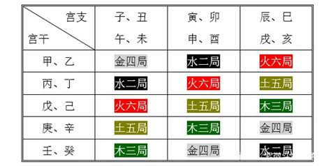 五行局|紫微斗数：五行局的由来